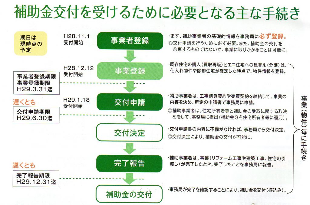 LIXILより「交付手続き」